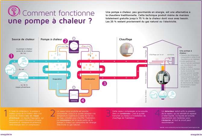 Pompe à chaleur