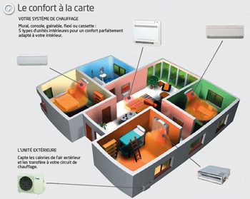 Pompe à chaleur multi split