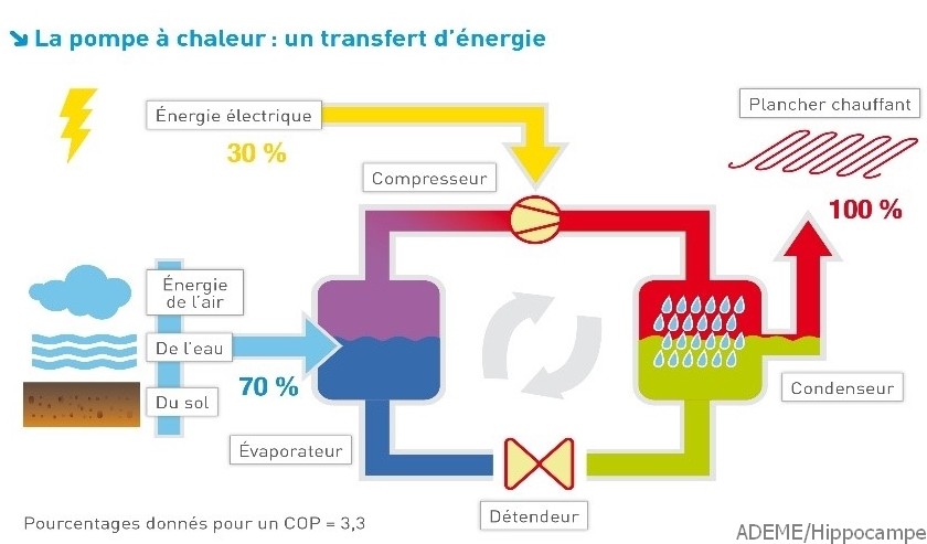 Pompe a chaleur air air comment ca marche