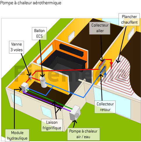 Pompe à chaleur sol eau fonctionnement