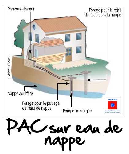 Pompe à chaleur eau eau sur nappe phréatique
