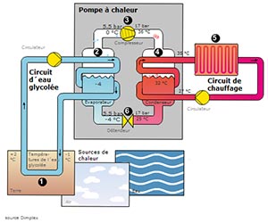 Durée de vie d'une pompe à chaleur eau eau