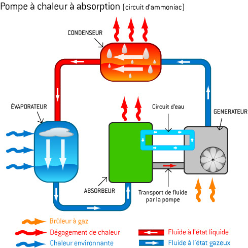 La pompe à chaleur réversible