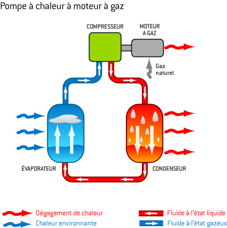Pompe à chaleur gaz prix