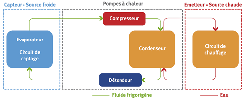 Une pompe à chaleur dont le fonctionnement est supposé réversible