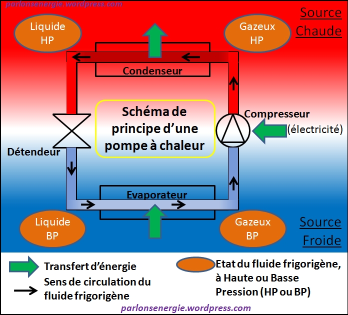Pompes à chaleurs