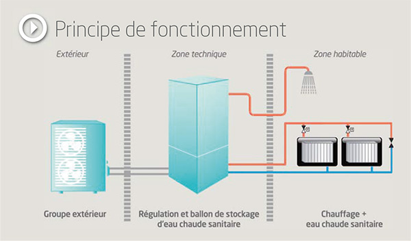 Avis sur pompe à chaleur air eau atlantic