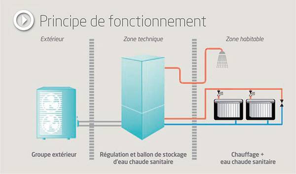 Pompe à chaleur réversible prix