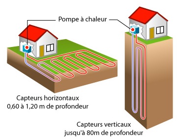 Pompe à chaleur eau glycolée eau