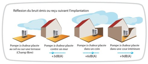 Avis bruit pompe à chaleur piscine