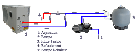 Pompe à chaleur pour chauffer une piscine