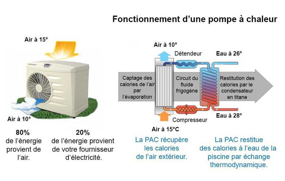Pompe à chaleur zodiac pac alpha 9