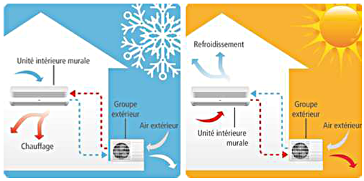 Principe De Fonctionnement D Une Pompe à Chaleur Reversible
