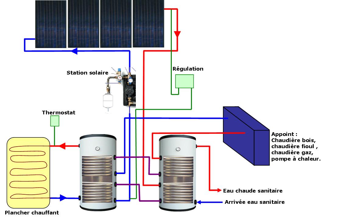 Pompe à chaleur panneaux solaires thermiques