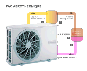 Pac aérothermique