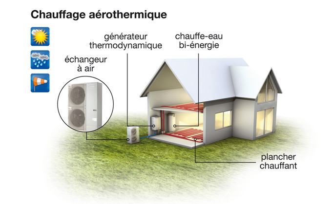 Pompe a chaleur et aerothermie