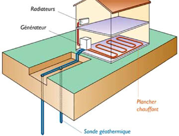 Pompe a chaleur sol