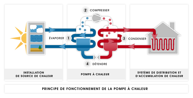 Pompe de chaleur