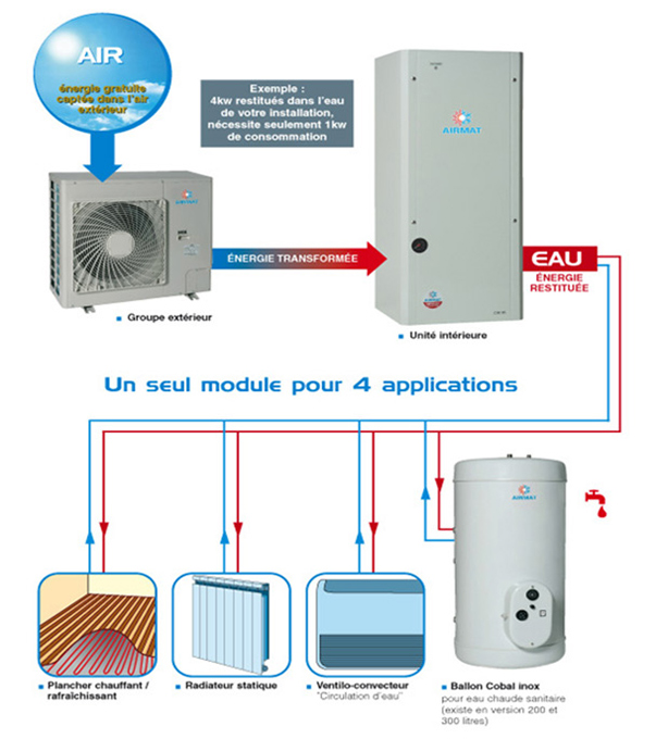 Pompe à chaleur pour chauffage central