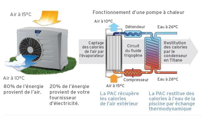 Pompe à chaleur piscine zodiac