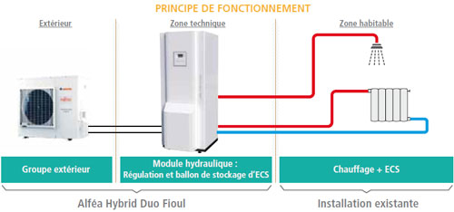 Installer une pompe à chaleur prix