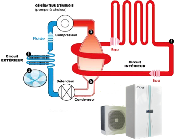 Pompe a chaleur aerothermie principe