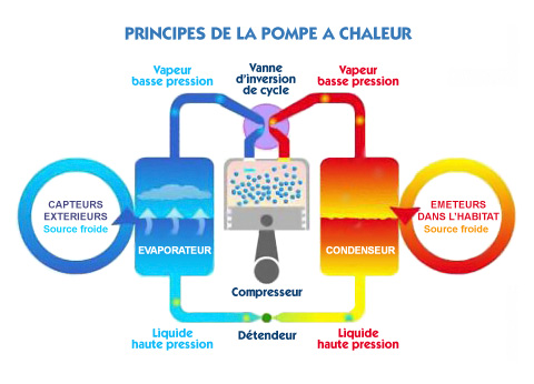 Pompe a chaleur energie
