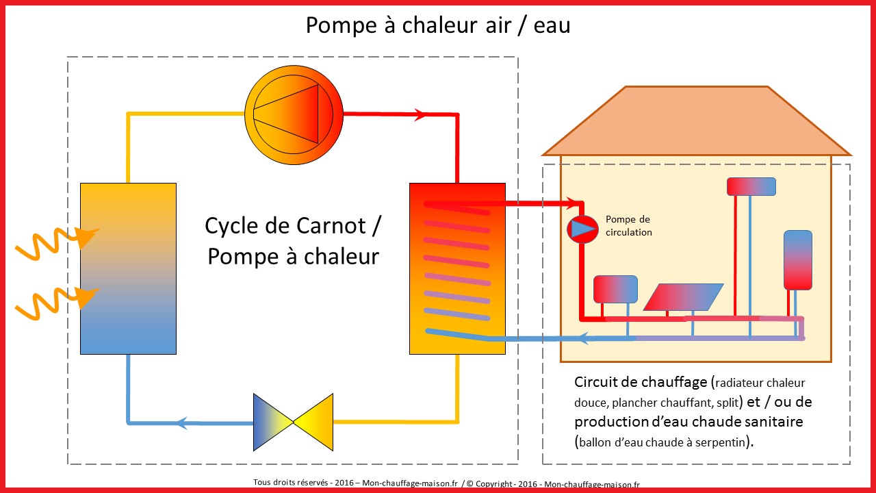 Pompe a chaleur 2 zones