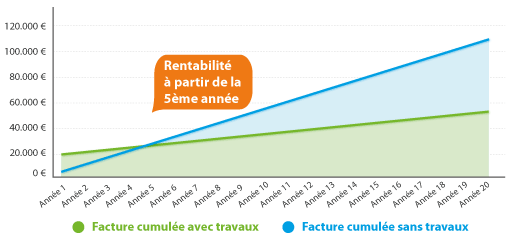 Pompe a chaleur prix de revient