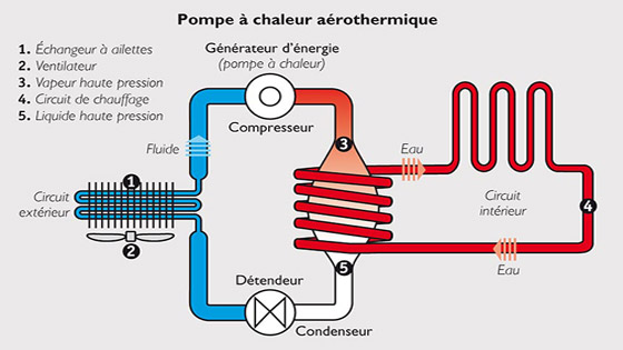 Aérothermie prix