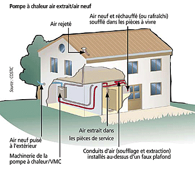 Pompe à chaleur aérothermie prix