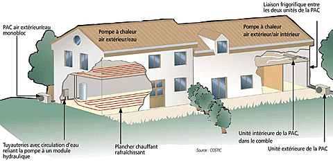 Aerothermie