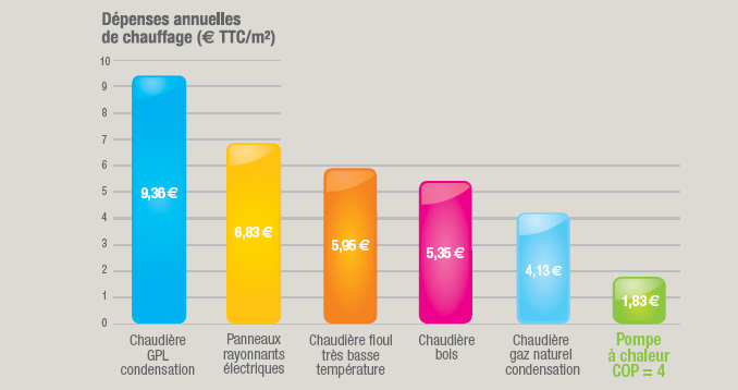 Pompe à chaleur comparatif