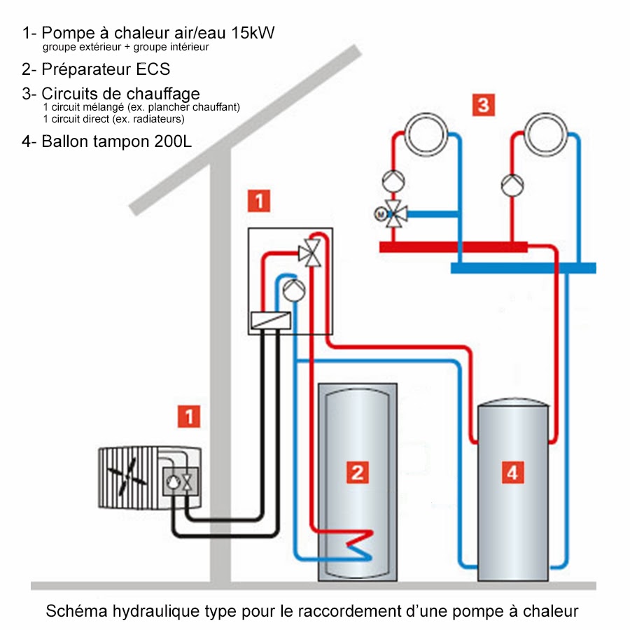 Pompe a chaleur eau eau avec radiateur