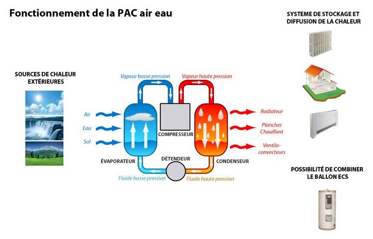 Pac air eau