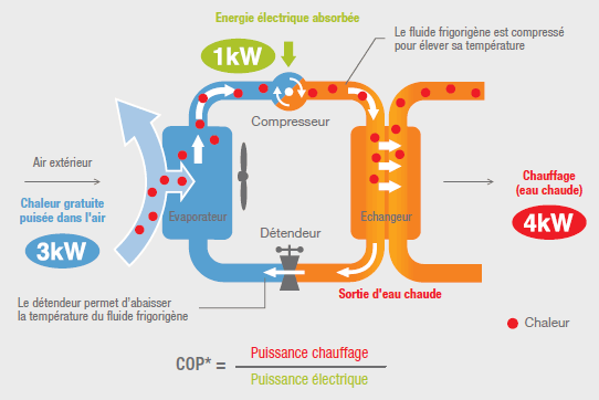 Pompe a chaleur air air region froide