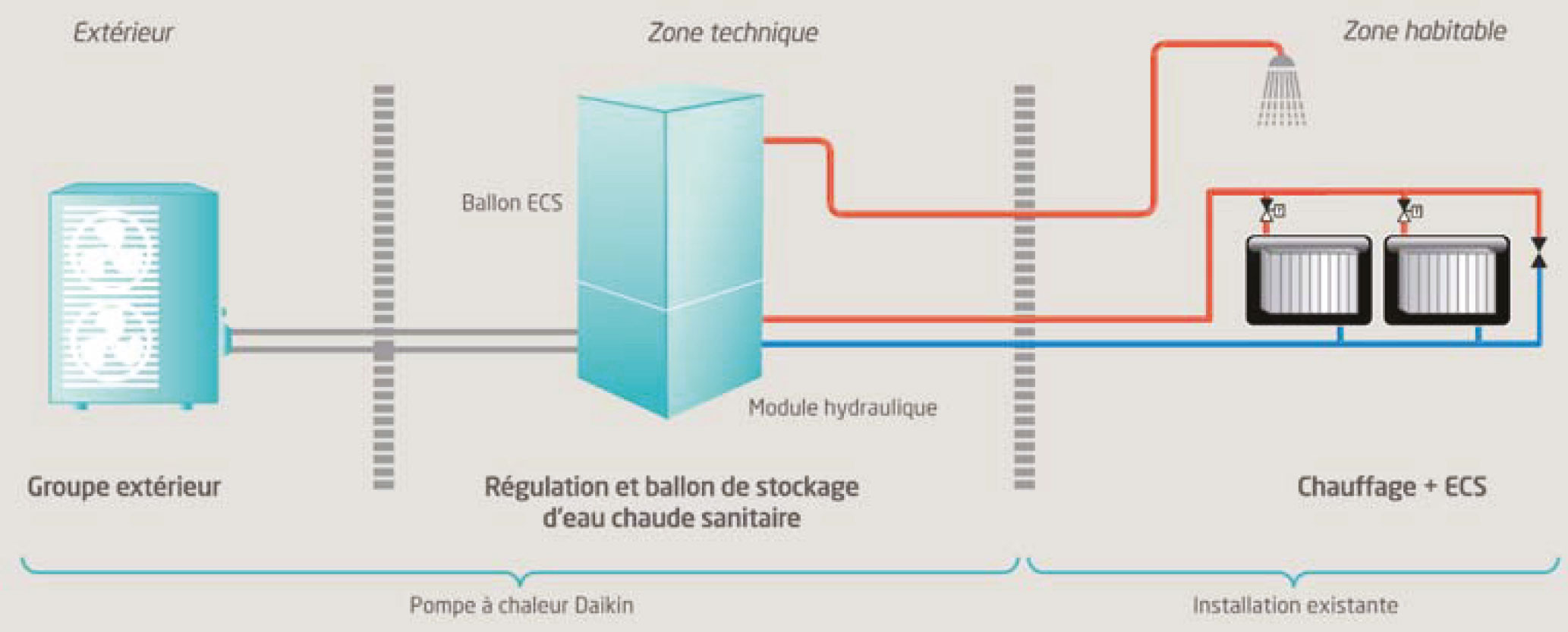 Pompe à chaleur daikin consommation