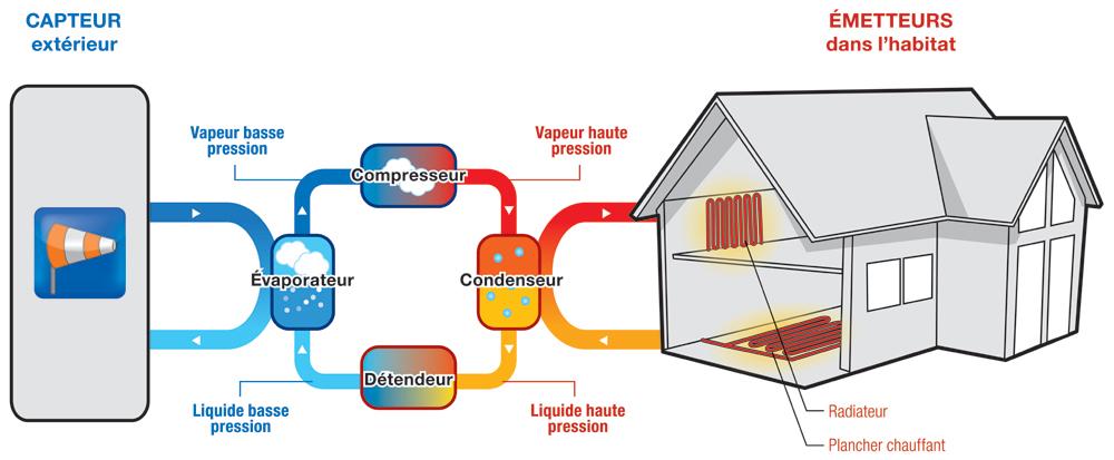 Prix pompe a chaleur aerothermie