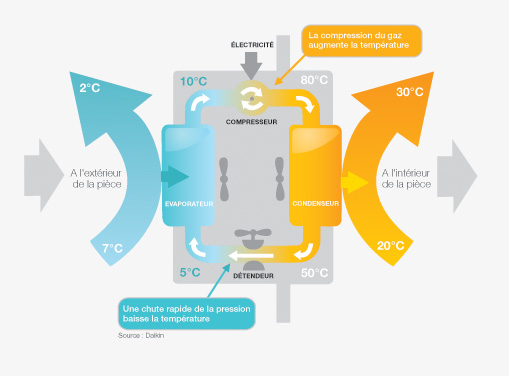Pompe à chaleur air air réversible daikin