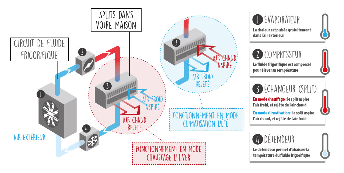 Financement pompe à chaleur air air