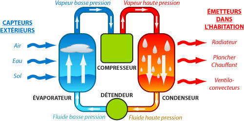 Pompe à chaleur trop bruyante