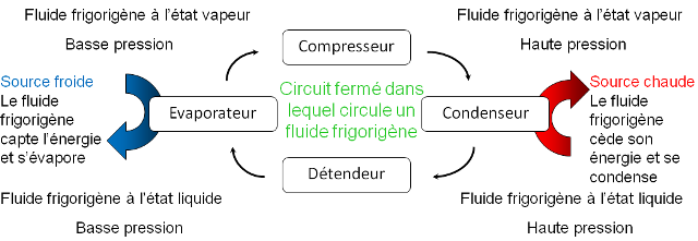 Pompe a chaleur thermodynamique définition