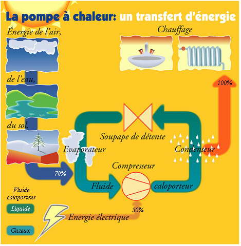 Pompe à chaleur air air credit impot