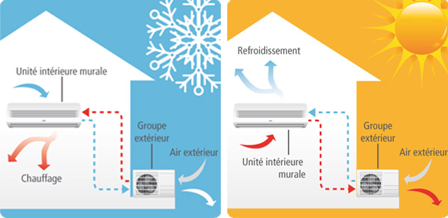 Fonctionnement d'une pompe à chaleur air air