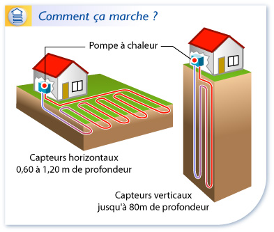 Pompe a chaleur géothermique eau eau