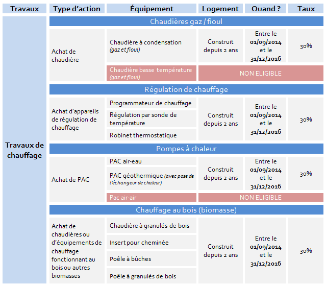 Pompe a chaleur air air credit impot 2015