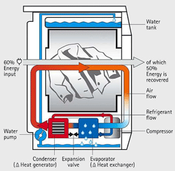 Sèche linge pompe à chaleur