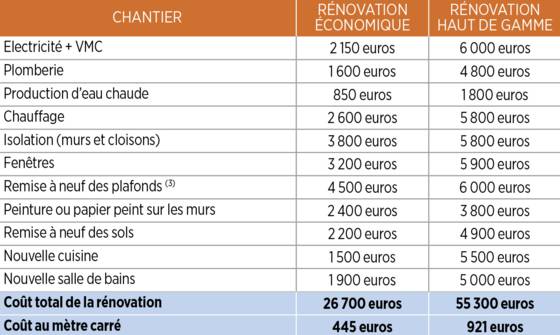 Peinture maison prix au m2