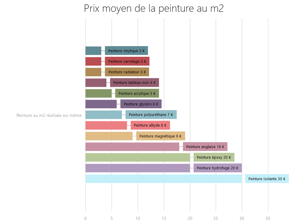 Prix travaux de peinture au metre carre