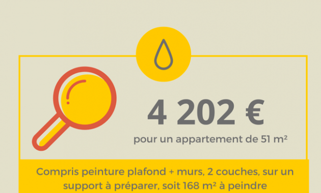 Prix travaux peinture au noir
